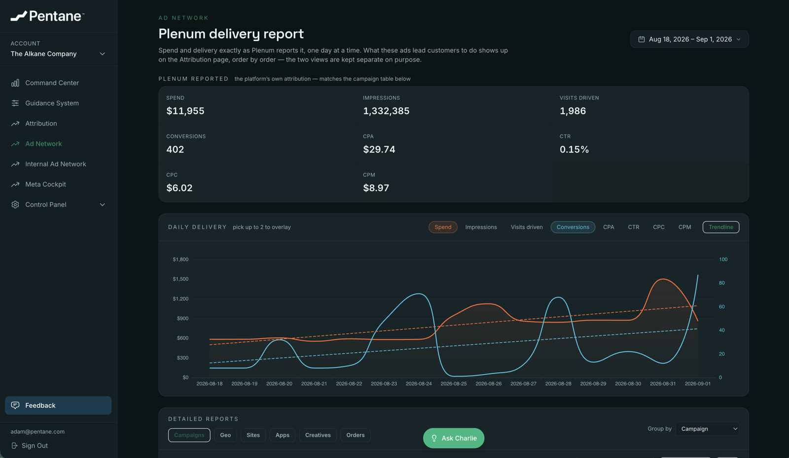 The Plenum delivery report inside Pentane: spend, impressions, conversions, CPA, CTR and CPM, with daily delivery charted.